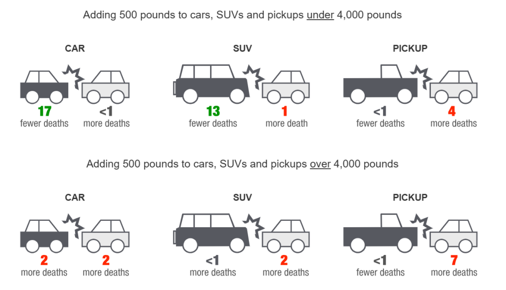 La verdad sobre los SUV y pickups ¿Realmente protegen más